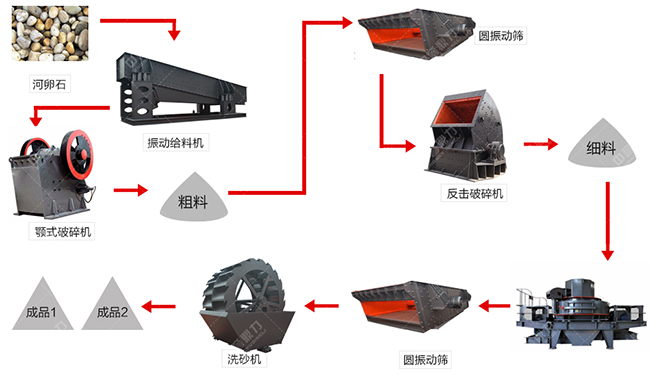 時產120噸河卵石製砂生產線（xiàn）工藝流程