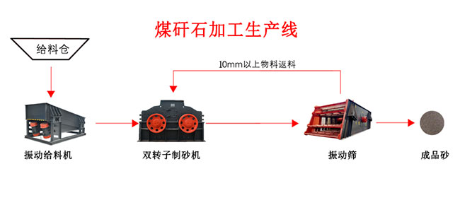 煤矸石機製砂符合建（jiàn）築用沙要求嗎？煤（méi）矸石製沙機哪種好？