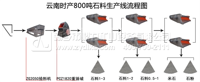 時產800噸碎石生產線配置圖