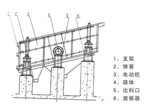 振動篩設計原理