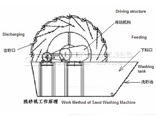 洗砂機設備結構圖