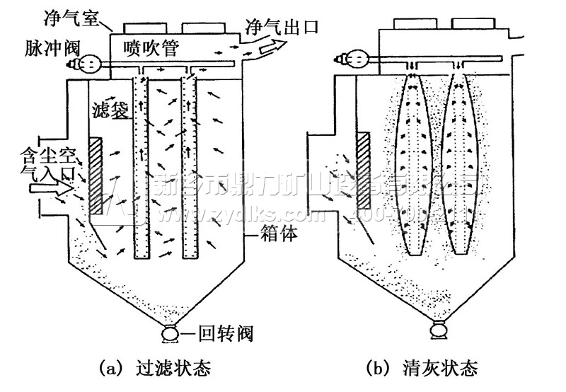 脈衝袋式除塵器