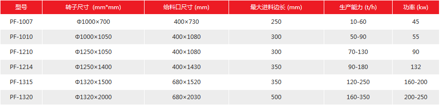 反擊式破碎機參數