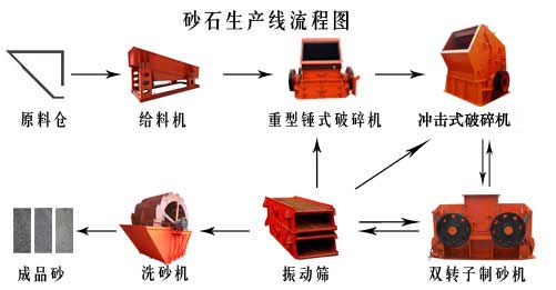 製砂機工作流（liú）程