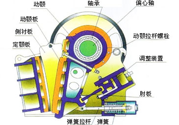 顎式破碎機工作原理