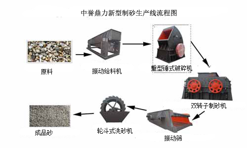 製砂生產線流程