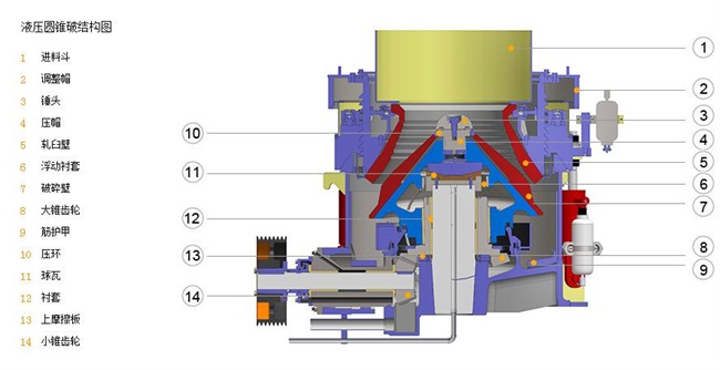 圓錐（zhuī）破碎機液壓係統