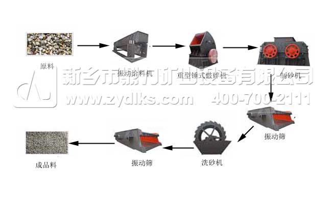 砂石骨料生產線破碎流程