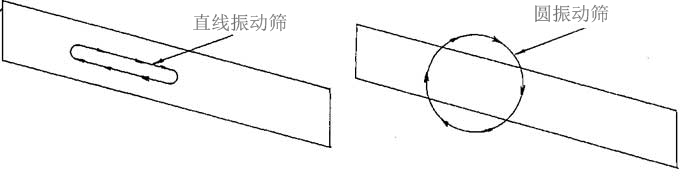 振動篩設備