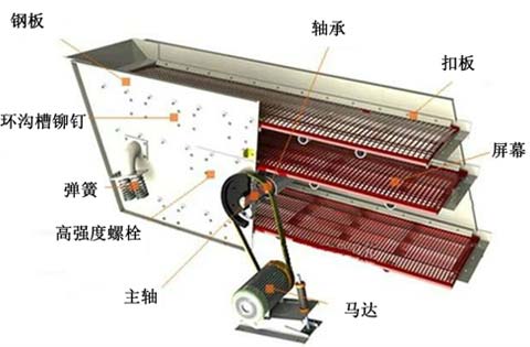 圓形振動篩工（gōng）作原理