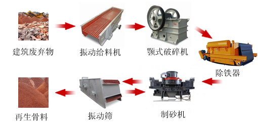 建築垃圾（jī）製砂生產線（xiàn）工藝