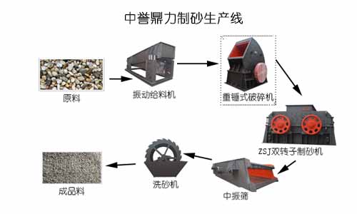 石灰石製（zhì）砂生產工（gōng）藝流程