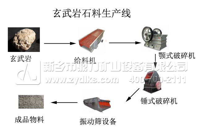 玄武岩石料（liào）生產線方案配置