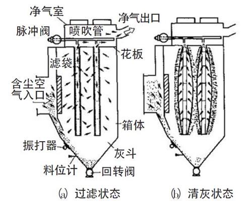 脈衝袋（dài）式除塵器結構圖