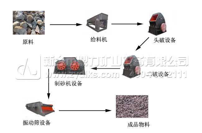 石料（liào）破碎生產線（xiàn）工藝流程