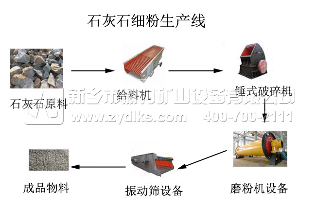 石灰石（shí）細（xì）粉生（shēng）產線流程圖