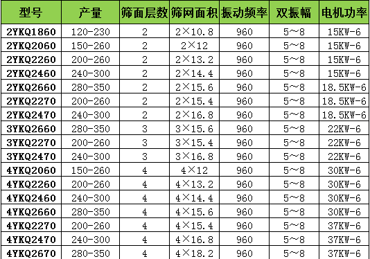 YKQ輕型振（zhèn）動篩技術（shù）參數（shù）