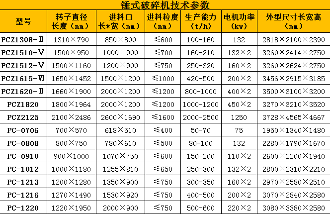 石灰岩破碎機參數