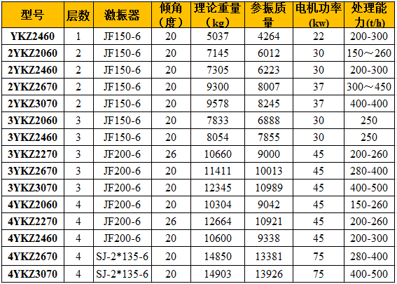 石（shí）粉振動篩參數（shù）