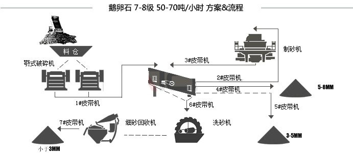 河卵（luǎn）石生產（chǎn）線流程方案