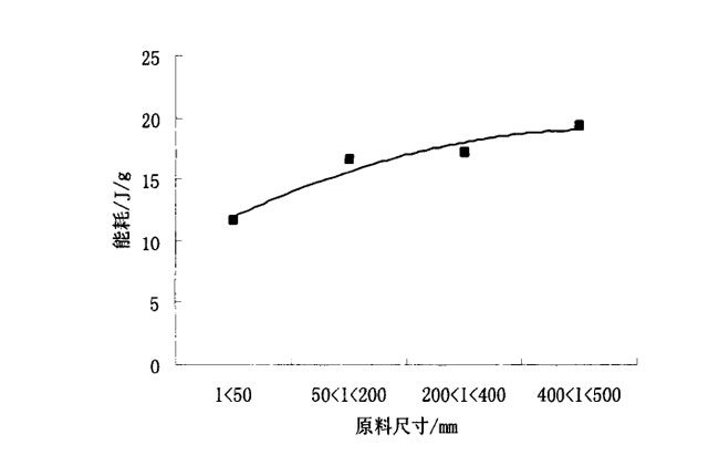 原料與煤矸石破碎機能耗關係示意圖