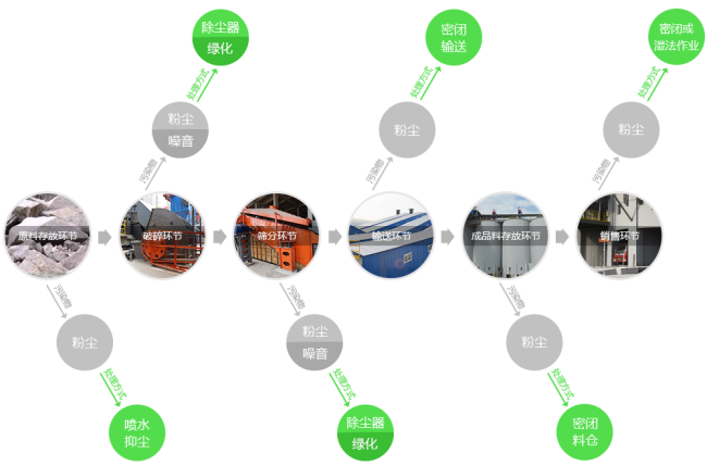 破碎生（shēng）產線環保措施