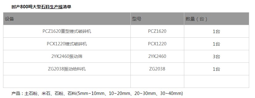 砂石生產線配置清單