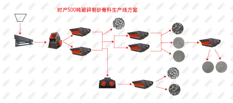 湖南懷化漵浦（pǔ）縣雷峰石業時產500噸破碎製砂生產線方案