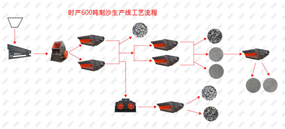 時產（chǎn）600噸製沙生產線工藝流程圖（tú）