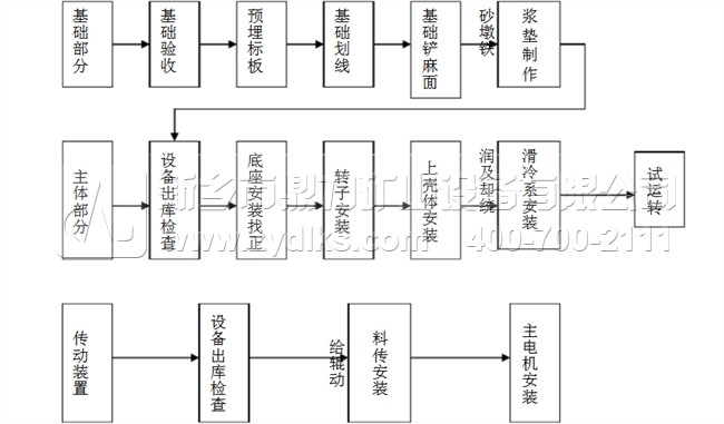 錘（chuí）式破碎機安（ān）裝流程圖