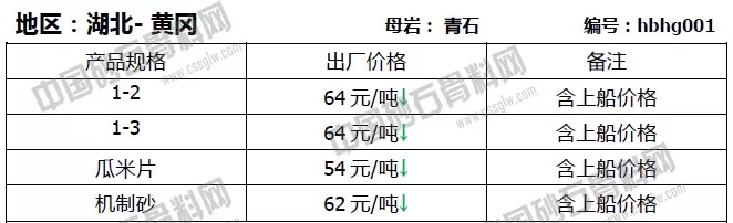 湖（hú）北黃岡4月份砂石價格