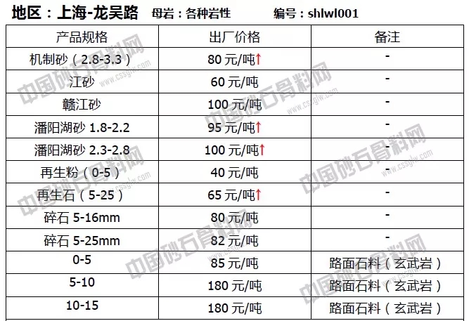 上海4月份砂石料價格