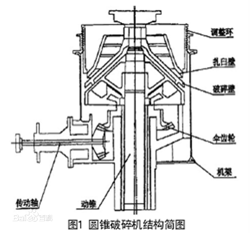 圓錐破碎機結（jié）構簡圖