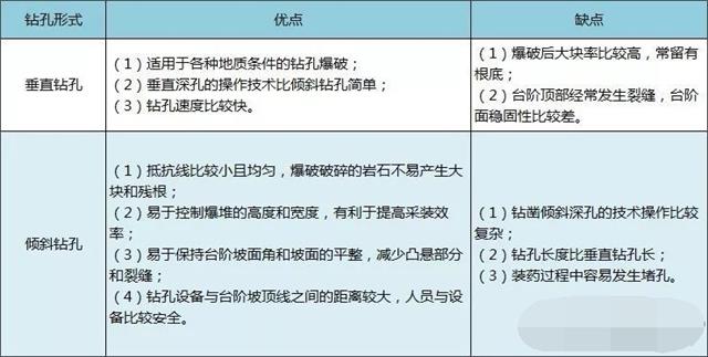 垂直鑽孔和（hé）傾斜鑽孔的優缺點