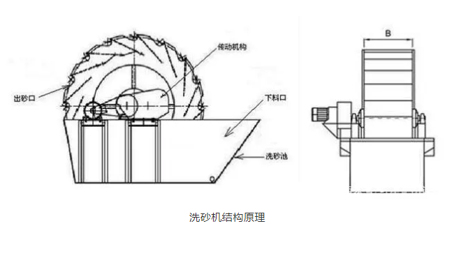 輪式洗砂機原理（lǐ）