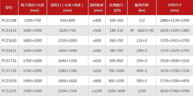 時產600噸錘式破碎機型（xíng）號