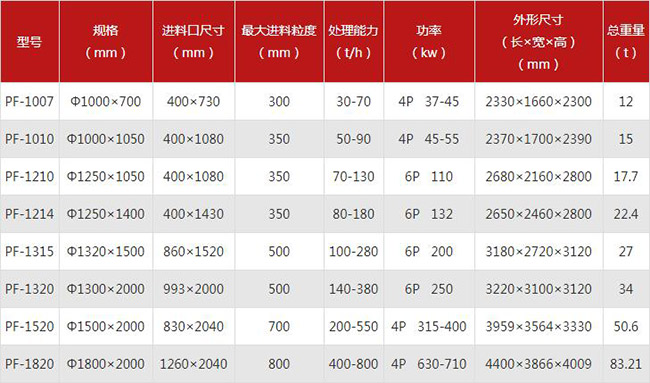 反擊式破碎機（jī）型（xíng）號及參數介紹