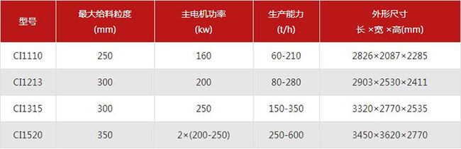 反擊式破碎機型號及參數介紹