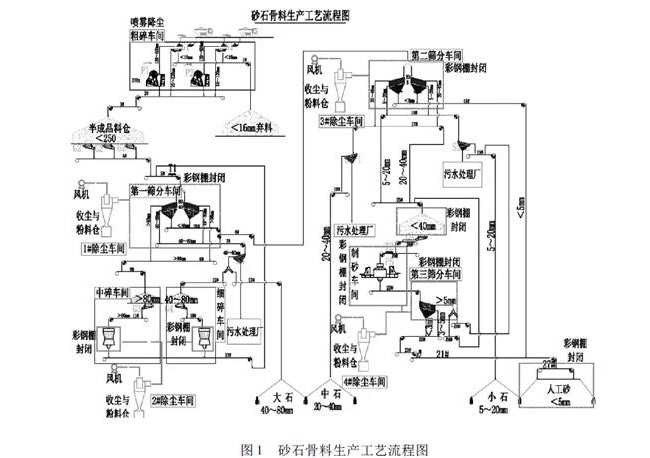 輝綠岩碎石生產線工藝流程