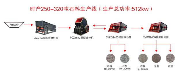 日（rì）產3000方砂石生產線設備配置方案