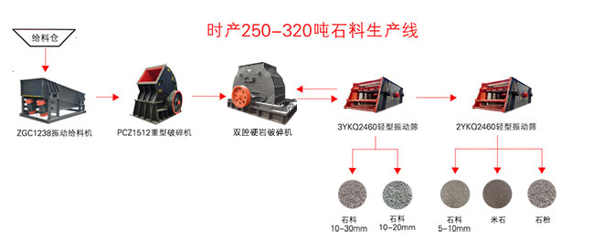 日產3000方砂石（shí）生產線設（shè）備配置方案