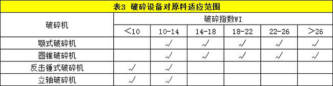 石頭破碎生產線設計