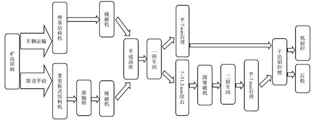 幹式製沙生產線案例